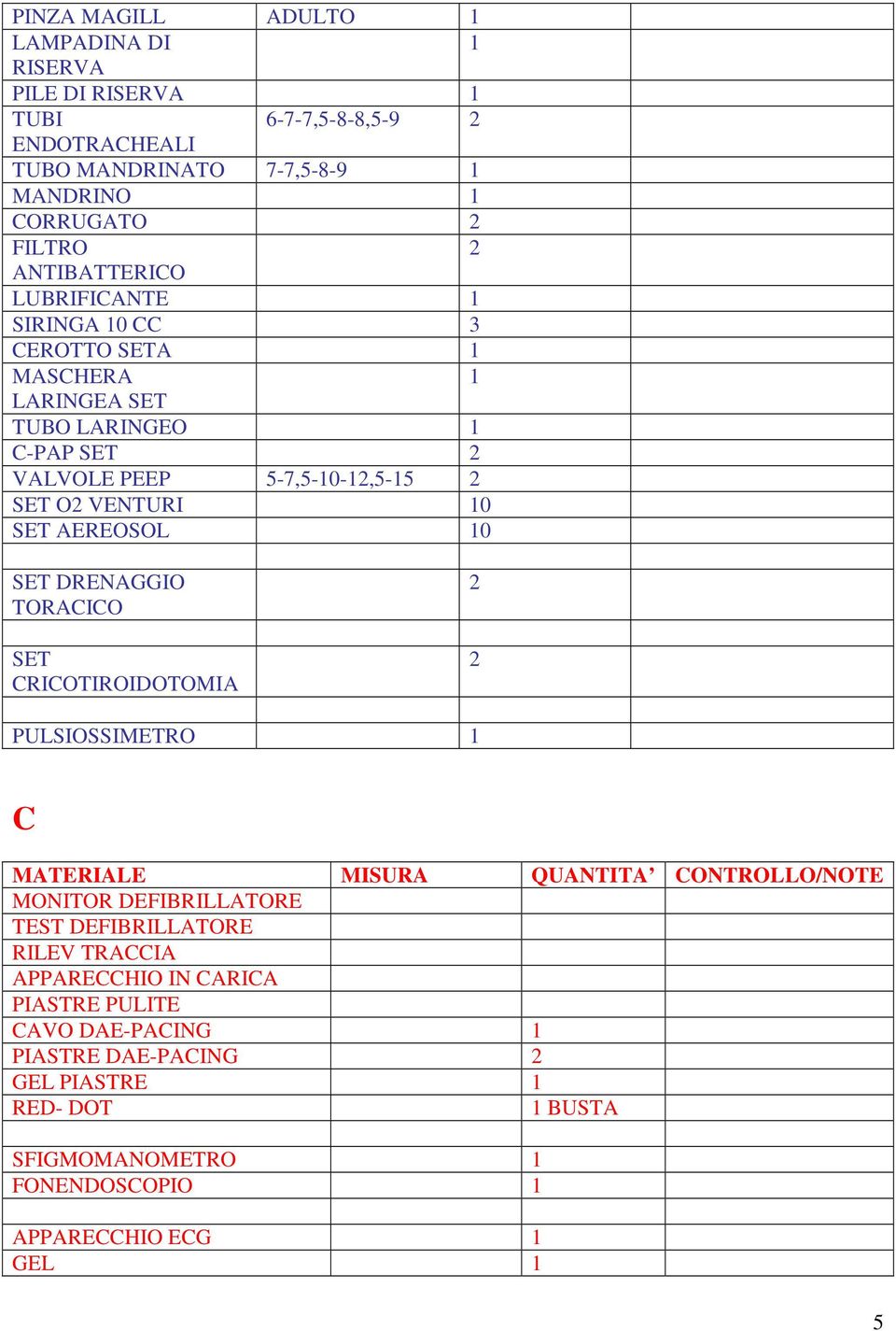 AEREOSOL 10 SET DRENAGGIO TORACICO SET CRICOTIROIDOTOMIA 2 2 PULSIOSSIMETRO 1 C MATERIALE MISURA QUANTITA CONTROLLO/NOTE MONITOR DEFIBRILLATORE TEST DEFIBRILLATORE