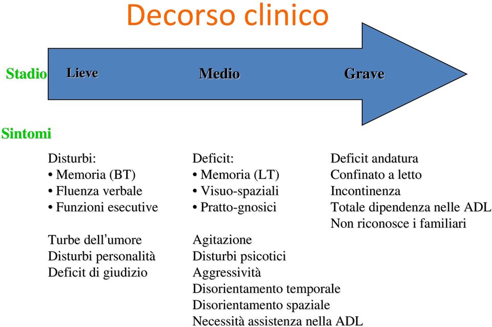 Visuo-spaziali spaziali Incontinenza Pratto-gnosici Totale dipendenza nelle ADL Non riconosce i familiari