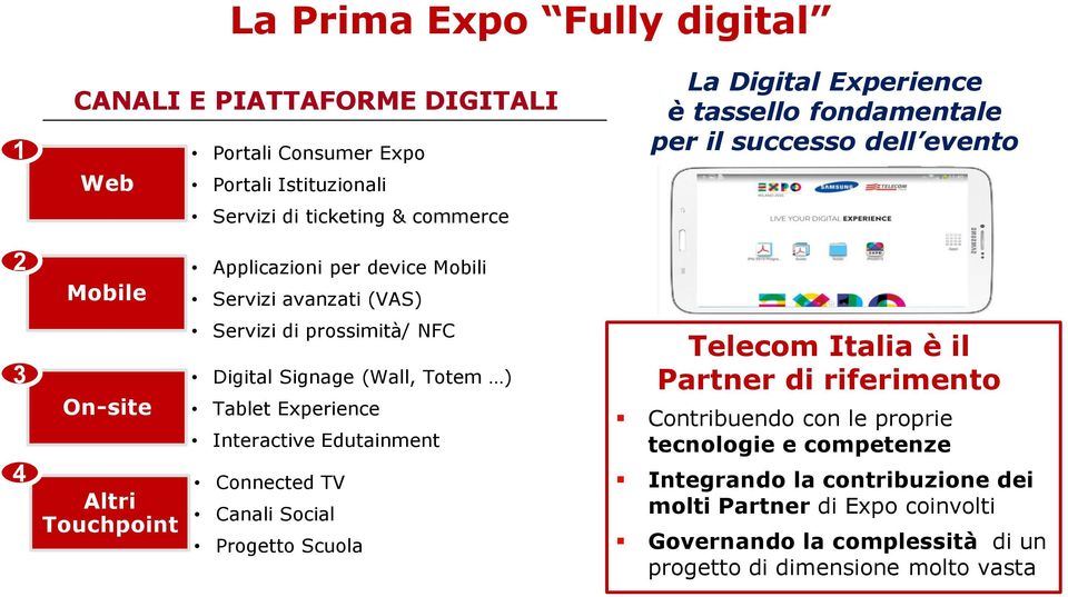 (Wall, Totem ) 4 Altri Touchpoint Tablet Experience Interactive Edutainment Connected TV Canali Social Progetto Scuola Telecom Italia è il Partner di riferimento