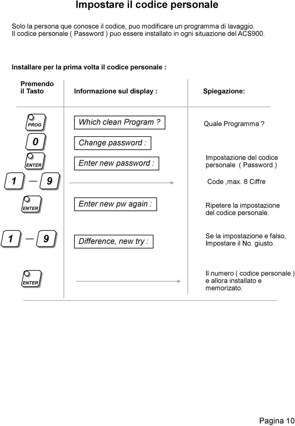 Installare per la prima volta il codice personale : Premendo il Tasto Informazione sul display : Spiegazione: PROG 0 1 9 Which clean Program?