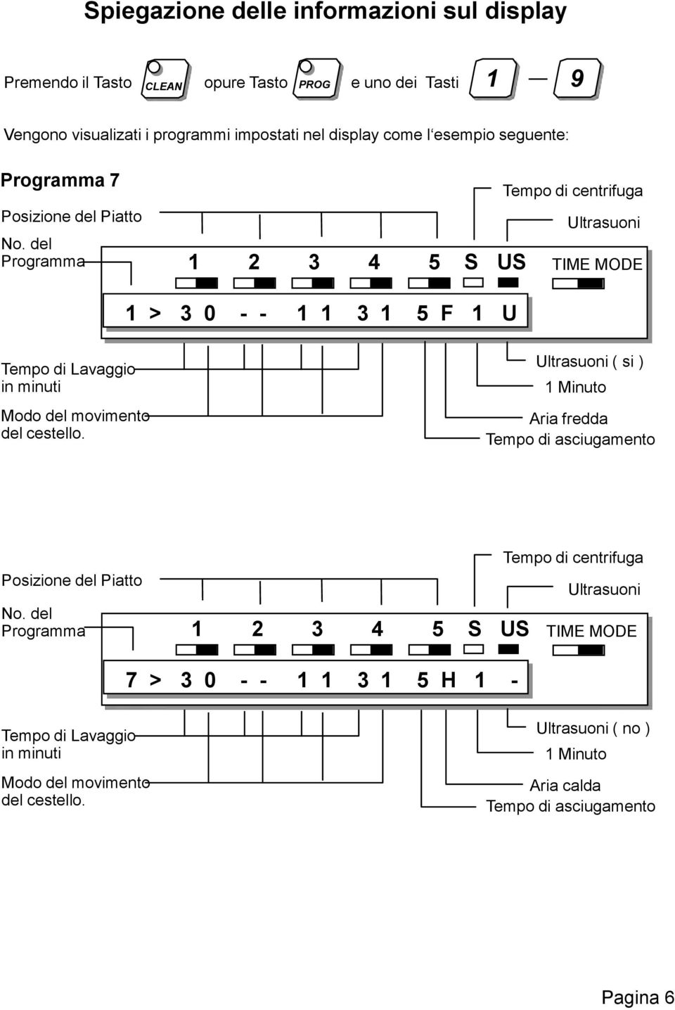 del Programma 1 2 3 4 5 S US Tempo di centrifuga Ultrasuoni TIME MODE 1 > 3 0 - - 1 1 3 1 5 F 1 U Tempo di Lavaggio in minuti Modo del movimento del cestello.