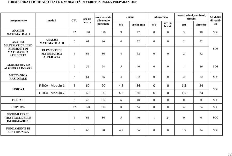 esercitazioni, seminari, tirocini cfu altre ore Modalità di verifica 12 120 180 9 72 0 0 3 48 SOS ANALISI MATEMATICA II ED ELEMENTI DI MATEMATICA APPLICATA ANALISI MATEMATICA II ELEMENTI DI