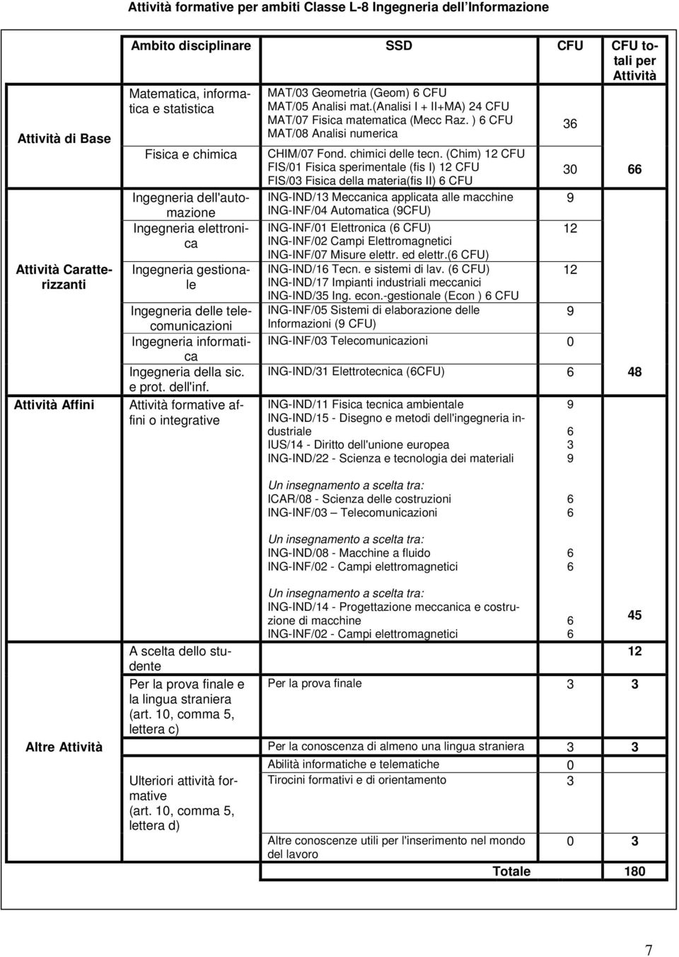 e prot. dell'inf. Attività formative affini o integrative MAT/03 Geometria (Geom) 6 CFU MAT/05 Analisi mat.(analisi I + II+MA) 24 CFU MAT/07 Fisica matematica (Mecc Raz.