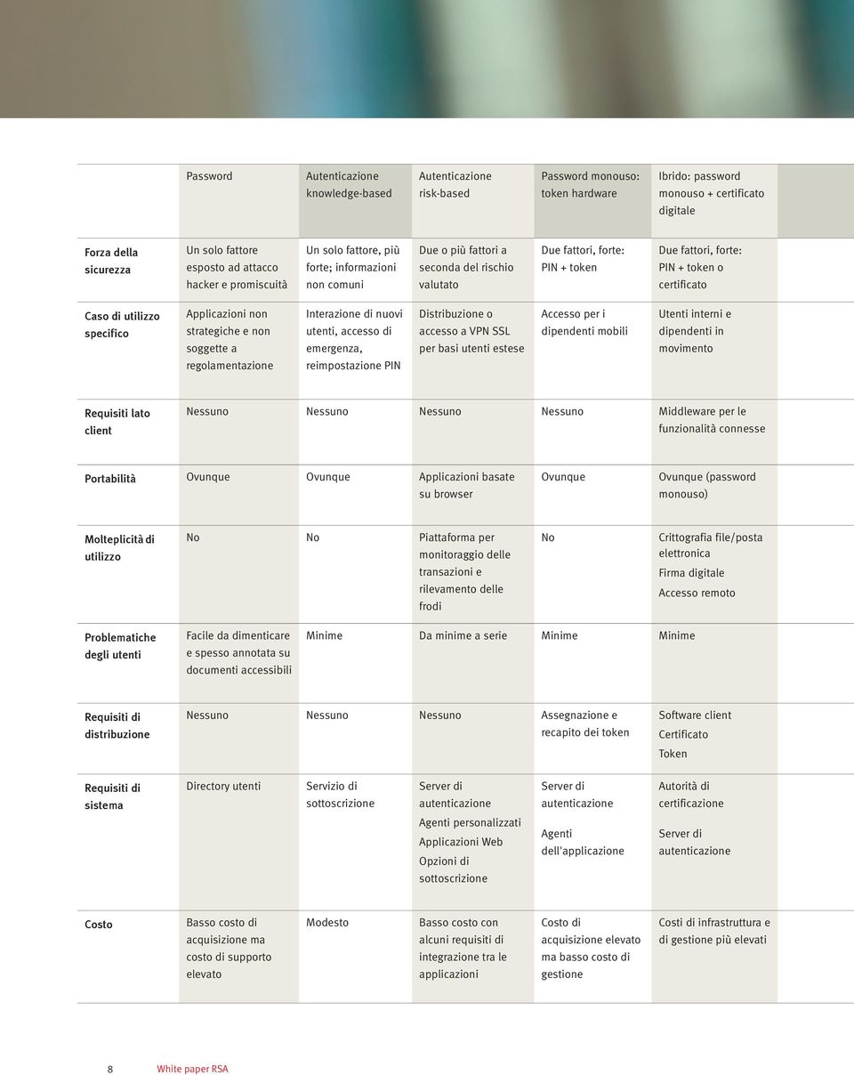 certificato Caso di utilizzo specifico Applicazioni non strategiche e non soggette a regolamentazione Interazione di nuovi utenti, accesso di emergenza, reimpostazione PIN Distribuzione o accesso a