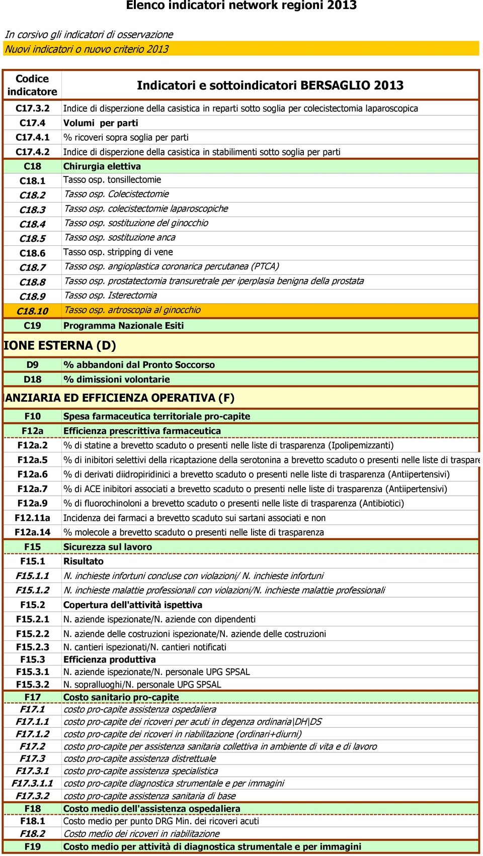 tonsillectomie C18.2 Tasso osp. Colecistectomie C18.3 Tasso osp. colecistectomie laparoscopiche C18.4 Tasso osp. sostituzione del ginocchio C18.5 Tasso osp. sostituzione anca C18.6 Tasso osp.