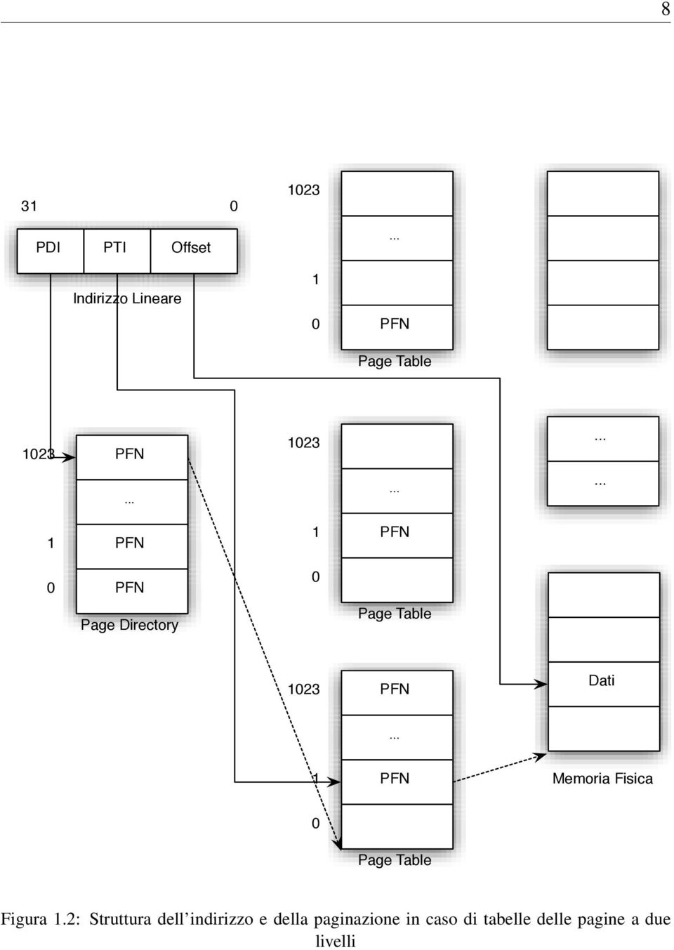 ........... 1 PFN 1 PFN 0 PFN 0 Page Directory Page Table 1023 PFN Dati.