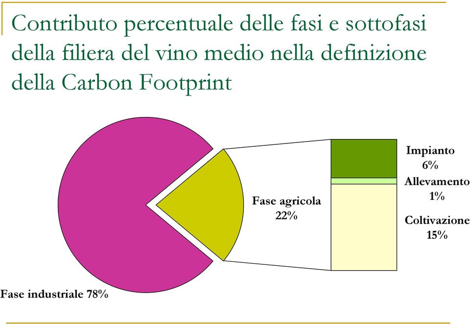 della Carbon Footprint Impianto 6% Allevamento