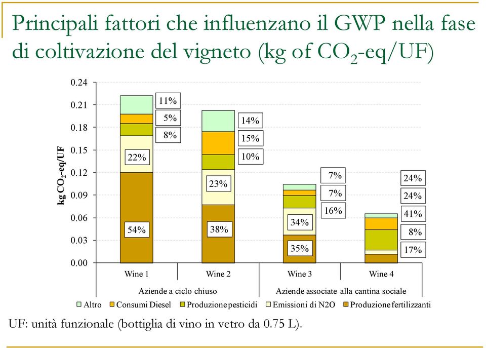 00 11% 5% 14% 8% 15% 22% 10% 23% 7% 7% 16% 54% 38% 34% 35% Wine 1 Wine 2 Wine 3 Wine 4 24% 24% 41% 8% 17% Aziende a