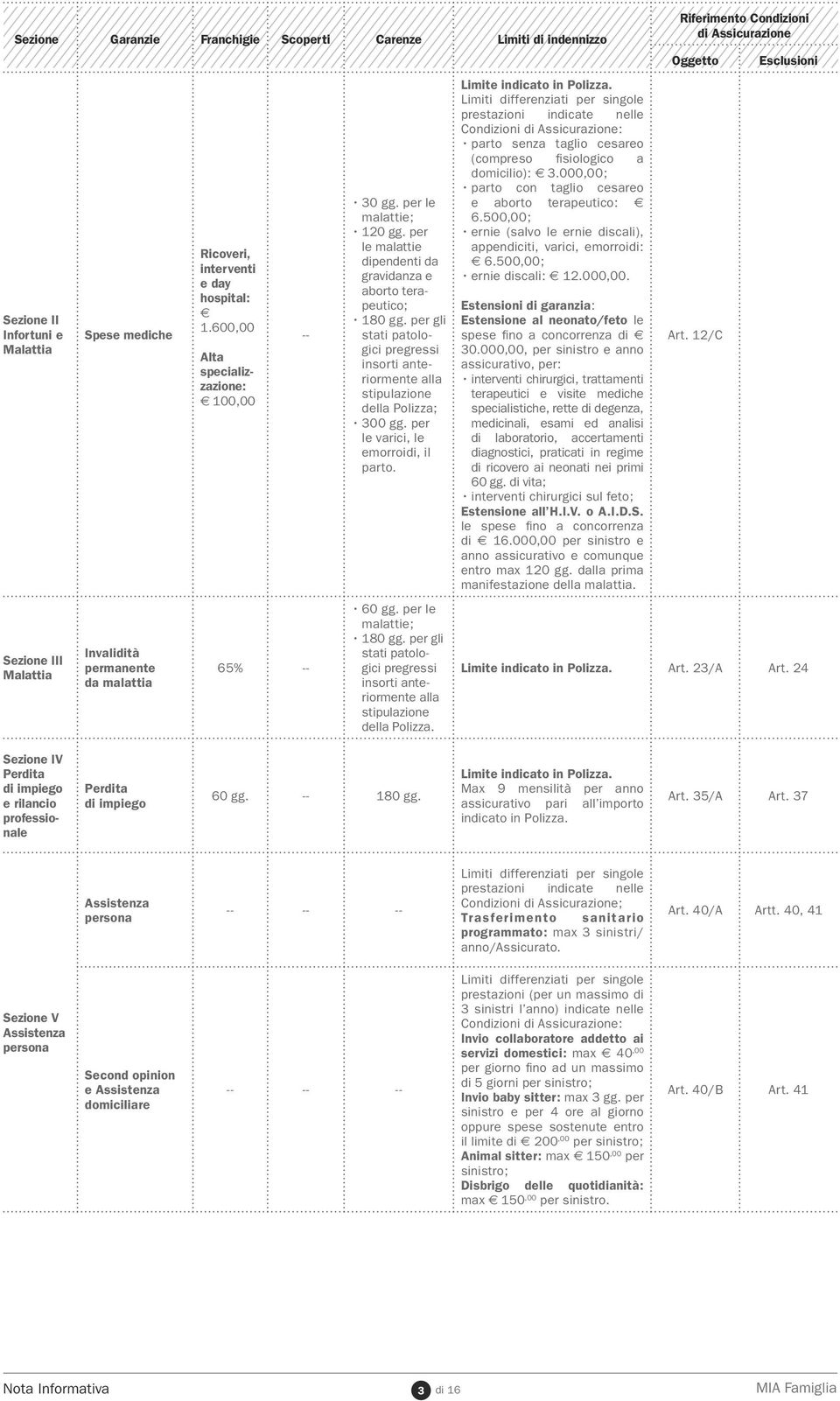 per gli stati patologici pregressi insorti anteriormente alla stipulazione della Polizza; 300 gg. per le varici, le emorroidi, il parto. 60 gg. per le malattie; 180 gg.