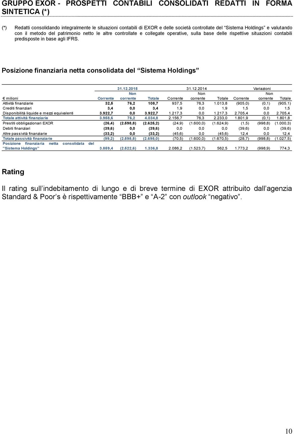 Posizione finanziaria netta consolidata del Sistema Holdings 31.12.