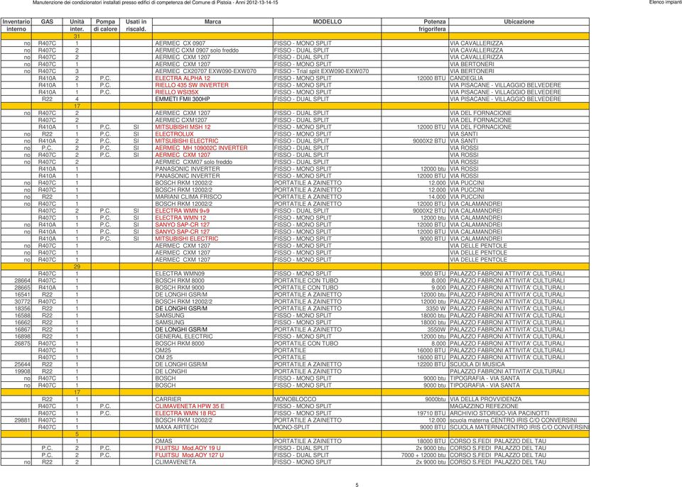 VIA CAVALLERIZZA no R407C 1 AERMEC CXM 1207 FISSO - MONO SPLIT VIA BERTONERI no R407C 3 AERMEC CX20707 EXW090-EXW070 FISSO - Trial split EXW090-EXW070 VIA BERTONERI R410A 2 P.C. ELECTRA ALPHA 12 FISSO - MONO SPLIT 12000 BTU CANDEGLIA R410A 1 P.