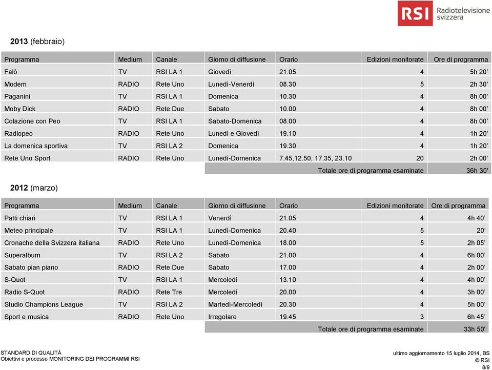 30 4 1h 20 Rete Uno Sport RADIO Rete Uno Lunedì-Domenica 7.45,12.50, 17.35, 23.10 20 2h 00 Totale ore di programma esaminate 36h 30' 2012 (marzo) Patti chiari TV RSI LA 1 Venerdì 21.