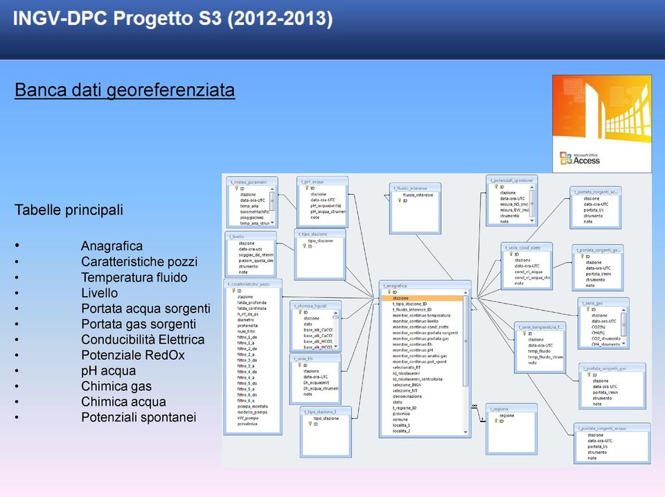 acqua sorgenti Portata gas sorgenti Conducibilità Elettrica