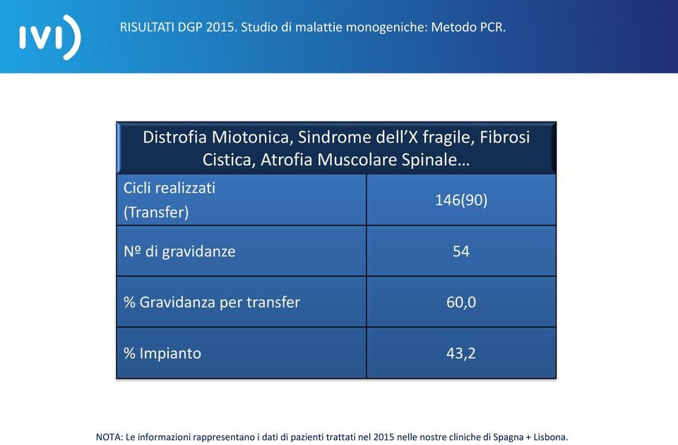 Cicli realizzati (Transfer) 146(90) Nº di gravidanze 54 % Gravidanza per transfer 60,0 %