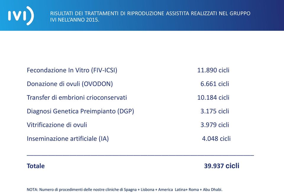 Preimpianto (DGP) Vitrificazione di ovuli Inseminazione artificiale (IA) 11.890 cicli 6.661 cicli 10.184 cicli 3.