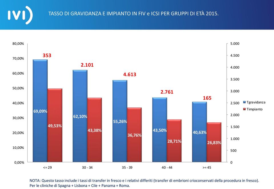 500 Tgravidanza 30,00% 20,00% 10,00% 69,09% 49,53% 62,10% 43,38% 55,26% 36,76% 43,50% 40,63% 28,71% 26,83% 2.000 1.500 1.