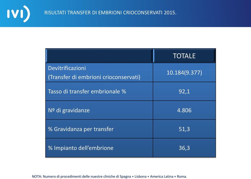 377) Tasso di transfer embrionale % 92,1 Nº di gravidanze 4.