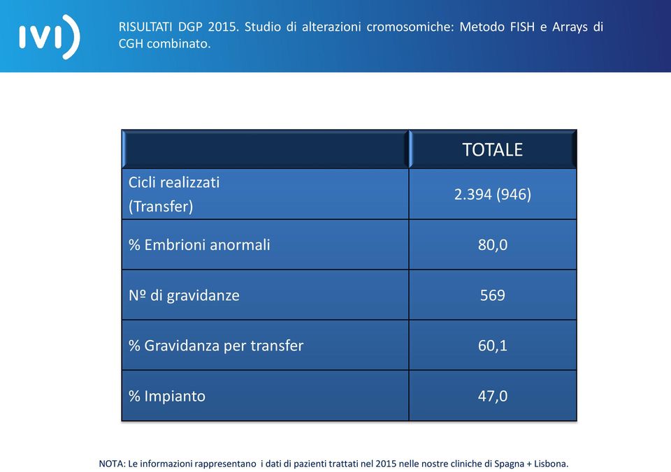 TOTALE Cicli realizzati (Transfer) 2.