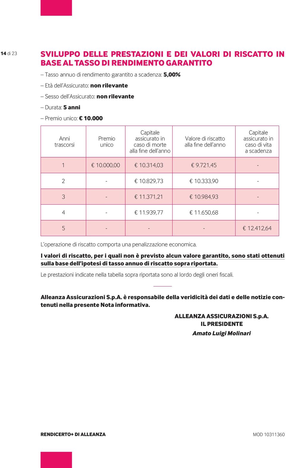 000 Anni trascorsi Premio unico Capitale assicurato in caso di morte alla fine dell anno Valore di riscatto alla fine dell anno Capitale assicurato in caso di vita a scadenza 1 10.000,00 10.314,03 9.