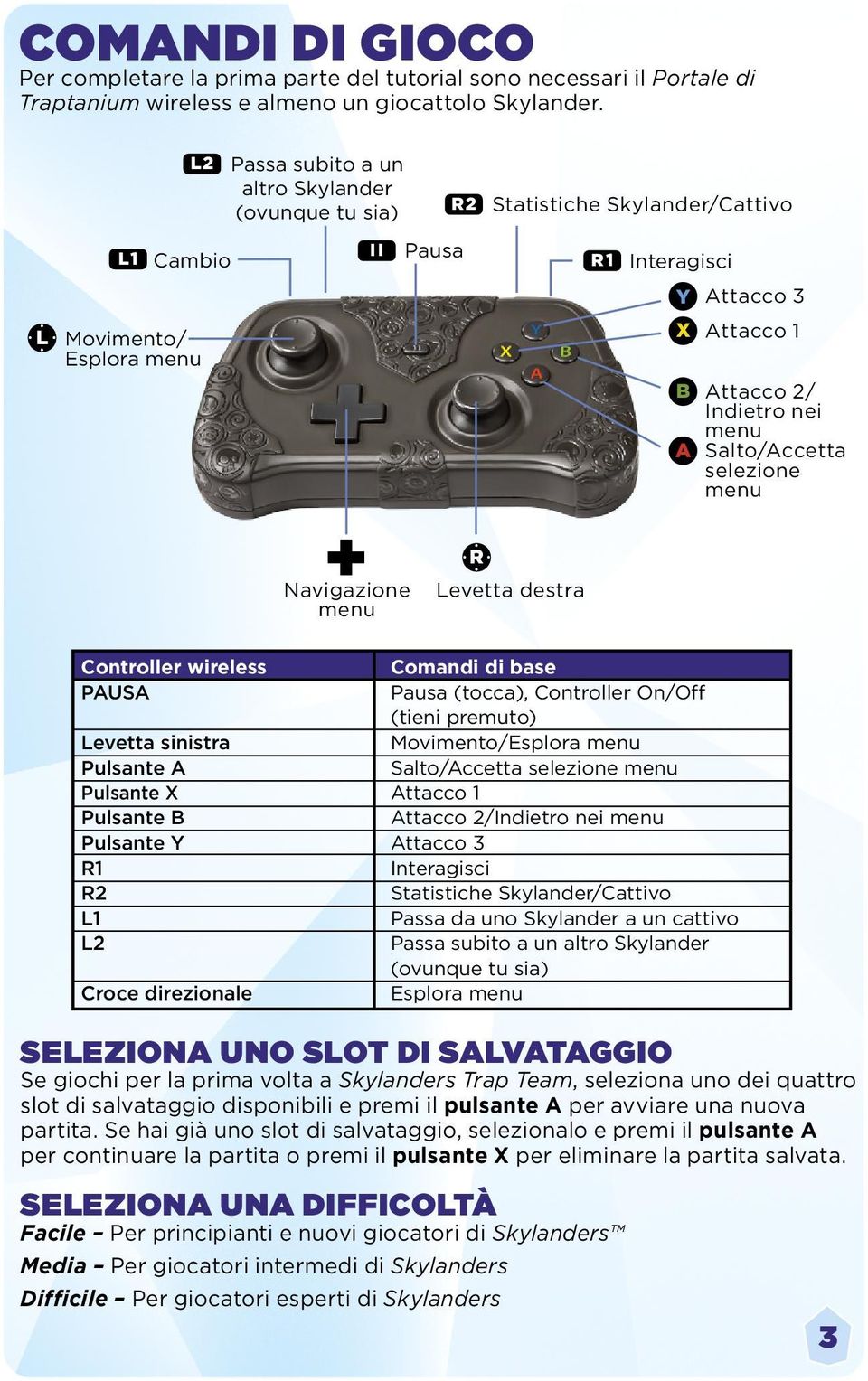 menu A Salto/Accetta selezione menu R Navigazione menu Levetta destra Controller wireless Comandi di base PAUSA Pausa (tocca), Controller On/Off (tieni premuto) Levetta sinistra Movimento/Esplora