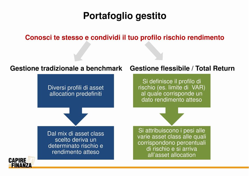 limite di VAR) al quale corrisponde un dato rendimento atteso Dal mix di asset class scelto deriva un determinato rischio e