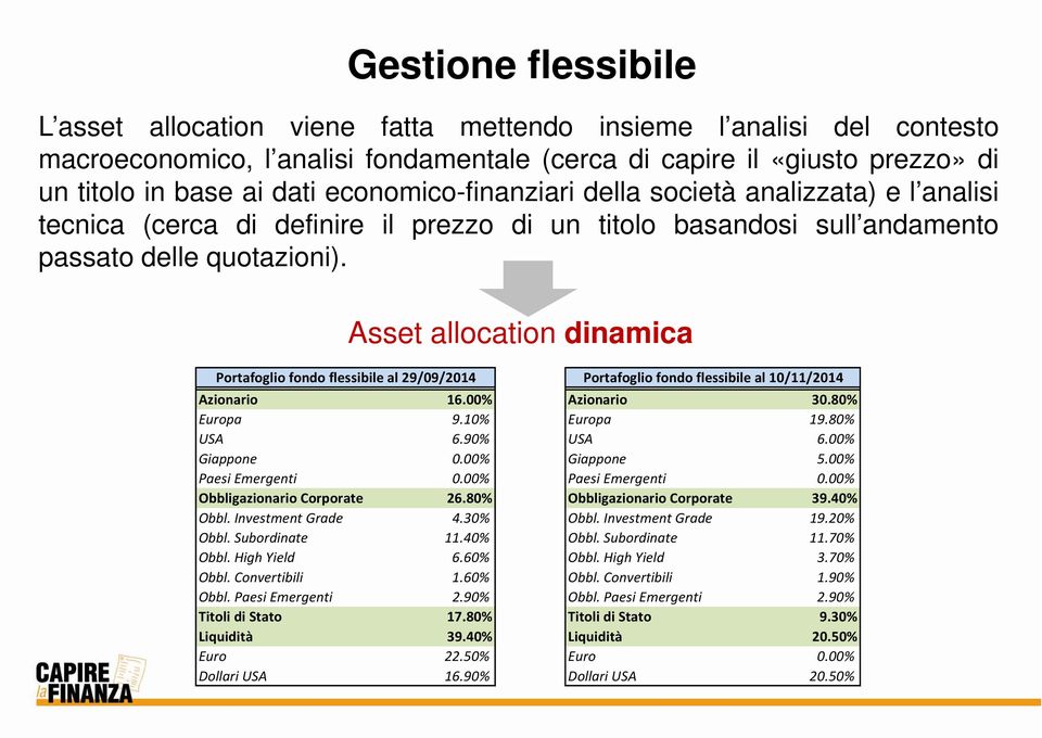 Asset allocation dinamica Portafoglio fondo flessibile al 29/09/2014 Portafoglio fondo flessibile al 10/11/2014 Azionario 16.00% Azionario 30.80% Europa 9.10% Europa 19.80% USA 6.90% USA 6.