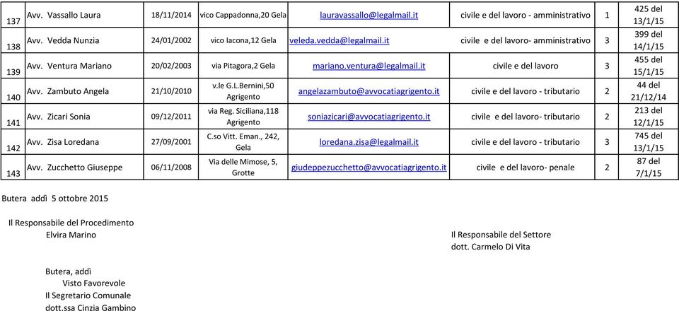 le G.L.Bernini,50 141 Avv. Zicari Sonia 09/12/2011 via Reg. Siciliana,118 142 Avv. Zisa Loredana 27/09/2001 C.so Vitt. Eman., 242, 143 Avv.