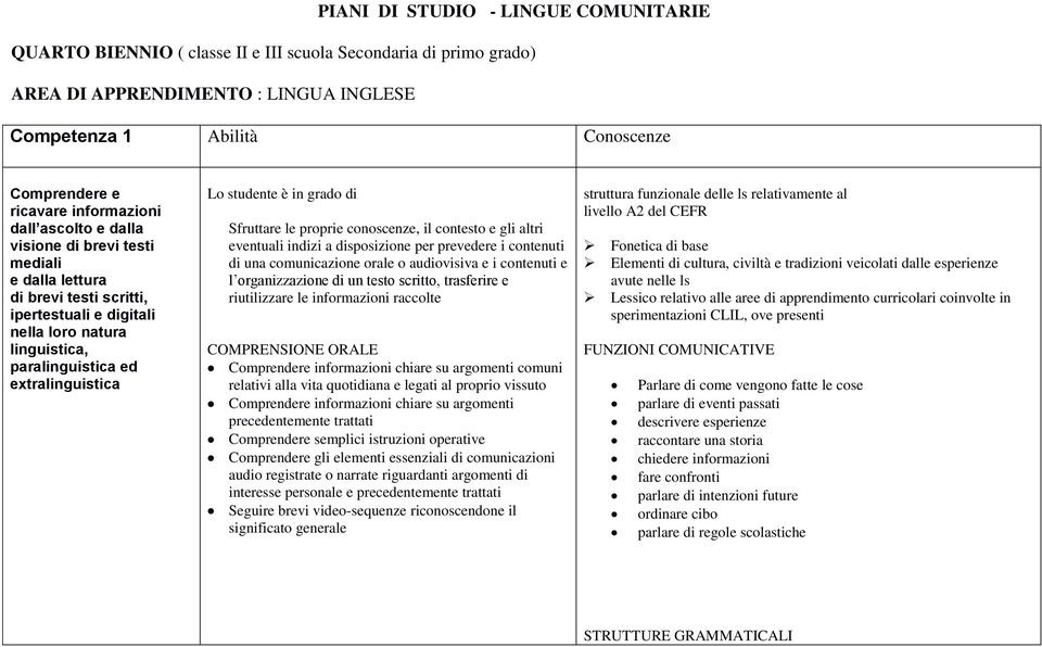 studente è in grado di Sfruttare le proprie conoscenze, il contesto e gli altri eventuali indizi a disposizione per prevedere i contenuti di una comunicazione orale o audiovisiva e i contenuti e l