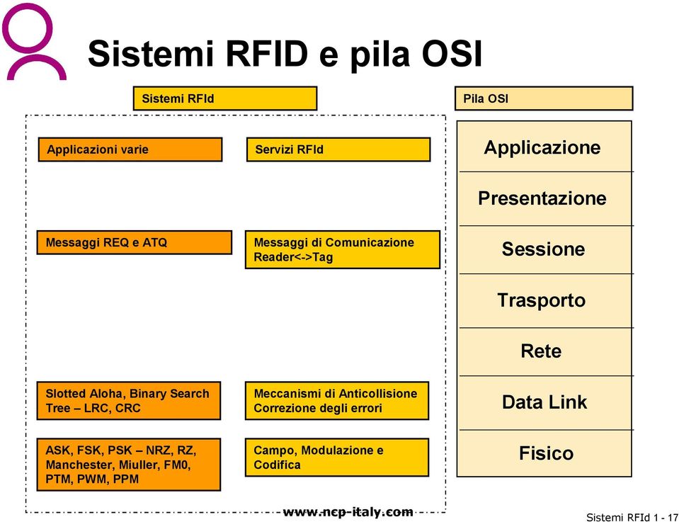 Aloha, Binary Search Tree LRC, CRC ASK, FSK, PSK NRZ, RZ, Manchester, Miuller, FM0, PTM, PWM, PPM