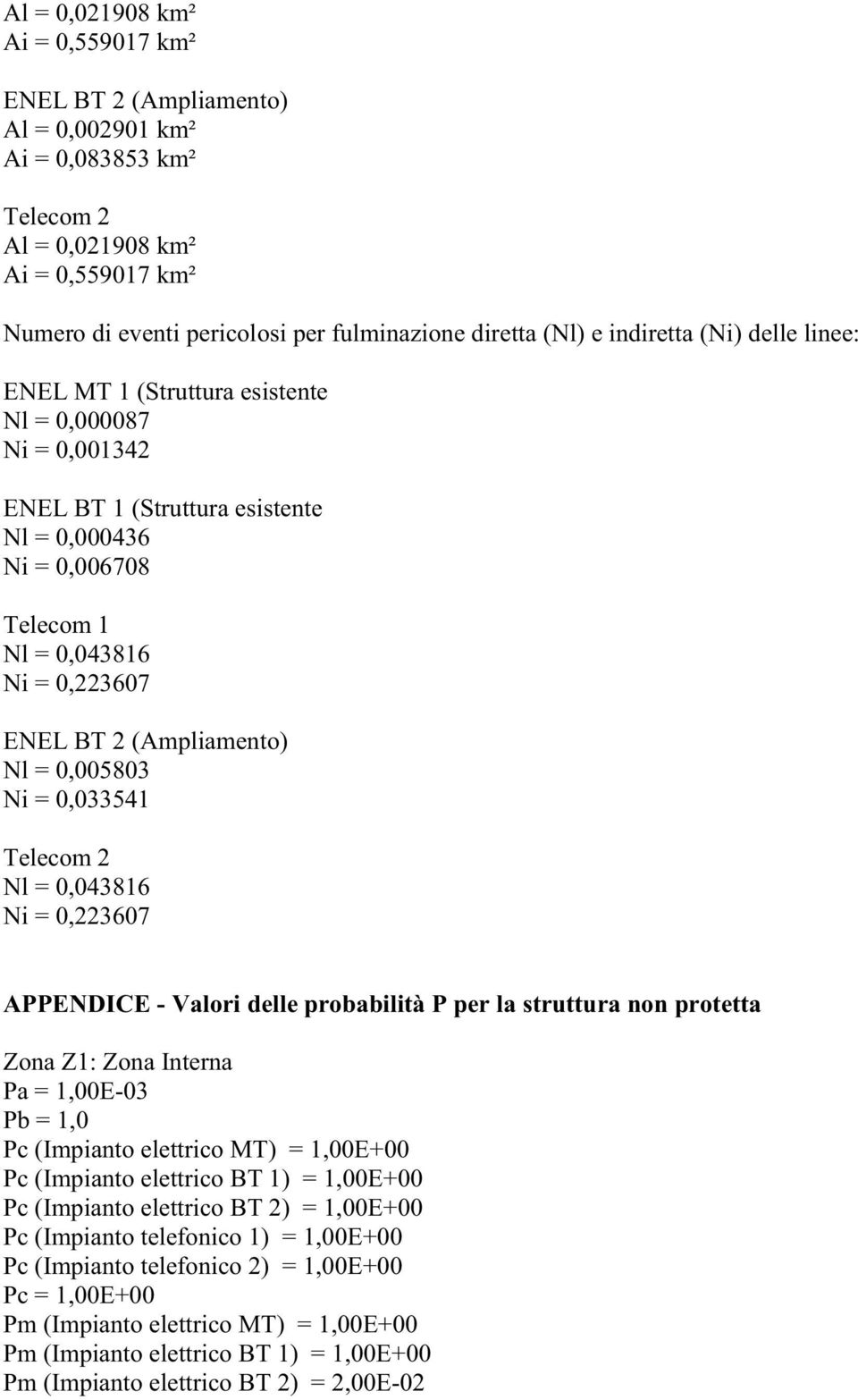 2(Ampliamento) Nl= 0,005803 Ni = 0,033541 Telecom 2 Nl= 0,043816 Ni = 0,223607 APPENDICE -ValorideleprobabilitàP perlastrutturanon protetta Zona Z1: Zona Interna Pa = 1,00E-03 Pb= 1,0 Pc (Impianto