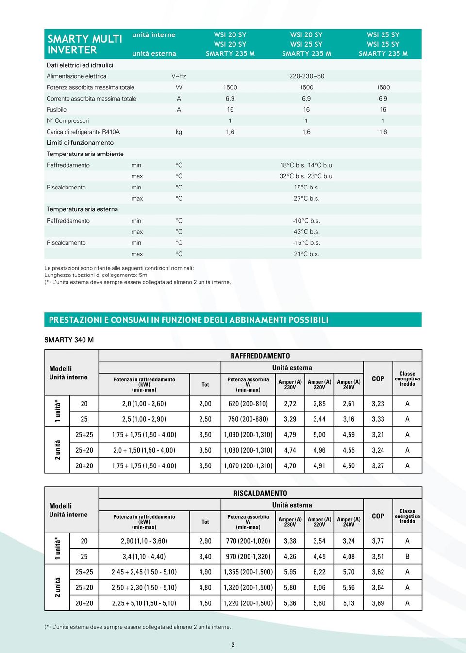 WSI 20 SY WSI 25 SY SMARTY 235 M Alimentazione elettrica V~Hz 220-230~50 WSI 25 SY WSI 25 SY SMARTY 235 M Potenza assorbita massima totale W 1500 1500 1500 Corrente assorbita massima totale A 6,9 6,9