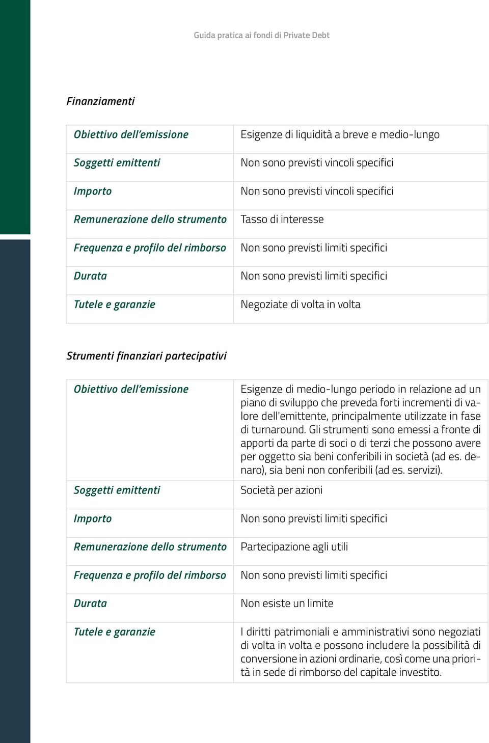 specifici Negoziate di volta in volta Strumenti finanziari partecipativi Obiettivo dell emissione Soggetti emittenti Importo Remunerazione dello strumento Frequenza e profilo del rimborso Durata