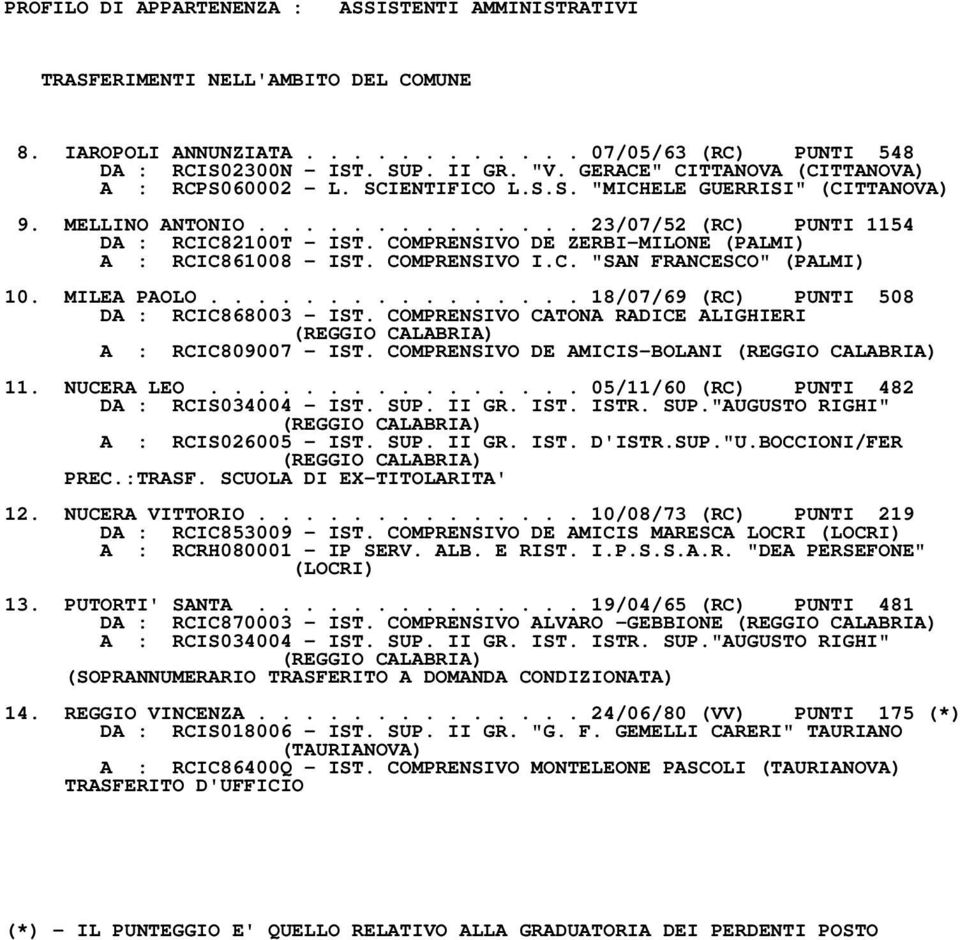 COMPRENSIVO DE ZERBI-MILONE (PALMI) A : RCIC861008 - IST. COMPRENSIVO I.C. "SAN FRANCESCO" (PALMI) 10. MILEA PAOLO................ 18/07/69 (RC) PUNTI 508 DA : RCIC868003 - IST.