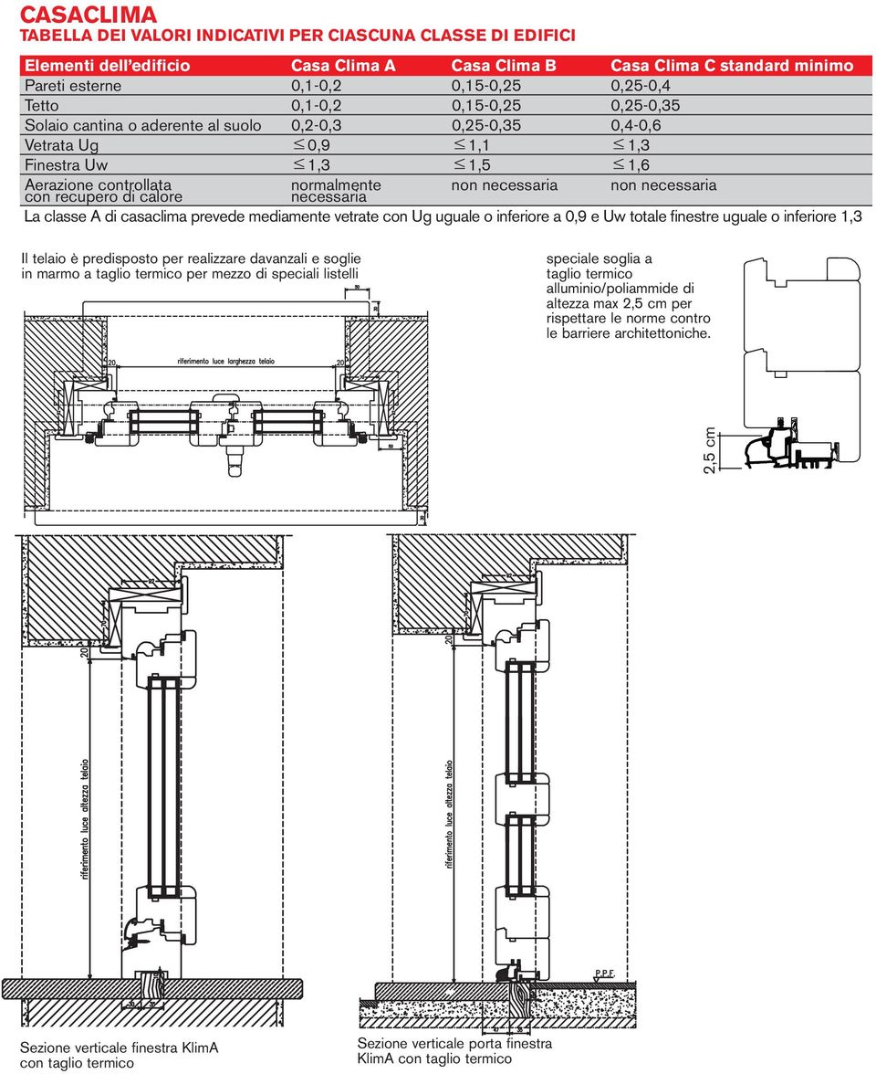 necessaria non necessaria non necessaria La classe A di casaclima prevede mediamente vetrate con Ug uguale o inferiore a 0,9 e Uw totale finestre uguale o inferiore 1,3 Il telaio è predisposto per