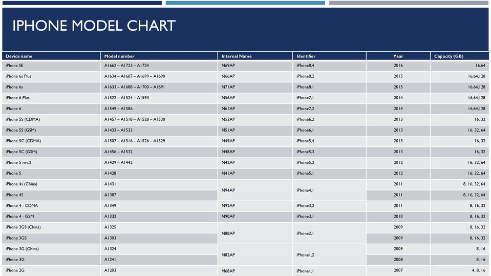 1 2015 16,64,128 iphone 6 Plus A1522 A1524 A1593 N56AP iphone7,1 2014 16,64,128 iphone 6 A1549 A1586 N61AP iphone7,2 2014 16,64,128 iphone 5S (CDMA) A1457 A1518 A1528 A1530 N53AP iphone6,2 2013 16,