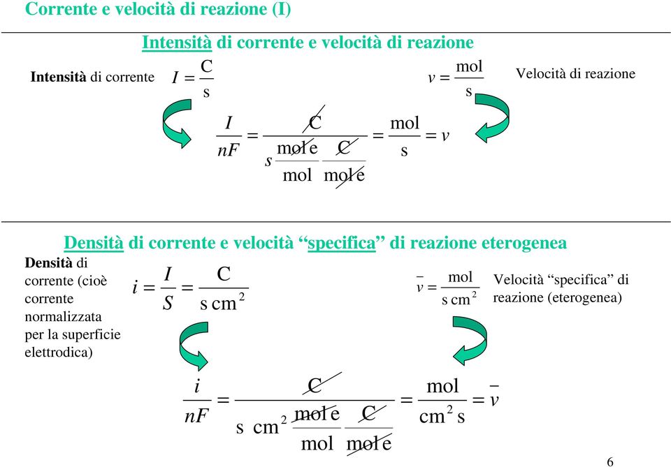 reazione eterogenea Densità di corrente (cioè corrente normalizzata per la superficie elettrodica) i = S I = i nf