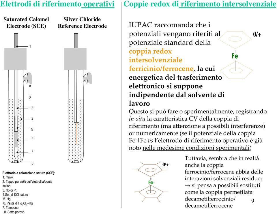 Setto poroso 1 2 3 4 5 6 7 8 Silver Chloride Reference Electrode IUPAC raccomanda che i potenziali vengano riferiti al potenziale standard della coppia redox intersolvenziale ferricinio/ferrocene, la