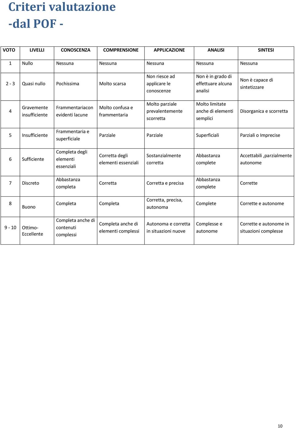 prevalentemente scorretta Molto limitate anche di elementi semplici Disorganica e scorretta 5 Insufficiente Frammentaria e superficiale Parziale Parziale Superficiali Parziali o Imprecise 6