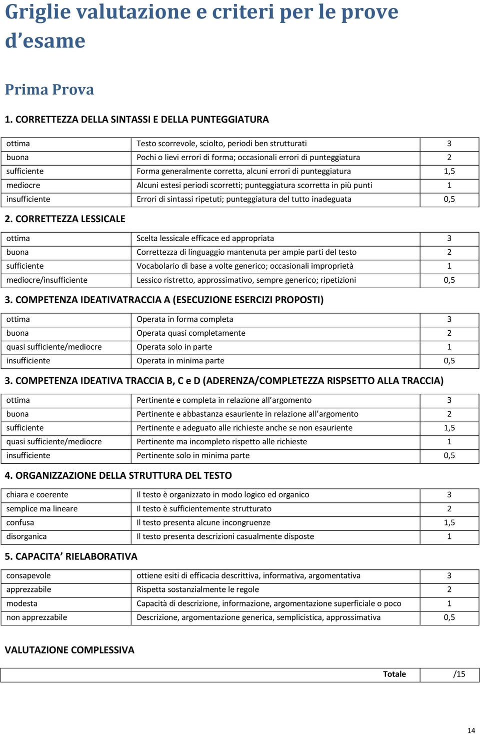 Forma generalmente corretta, alcuni errori di punteggiatura 1,5 mediocre Alcuni estesi periodi scorretti; punteggiatura scorretta in più punti 1 insufficiente Errori di sintassi ripetuti;