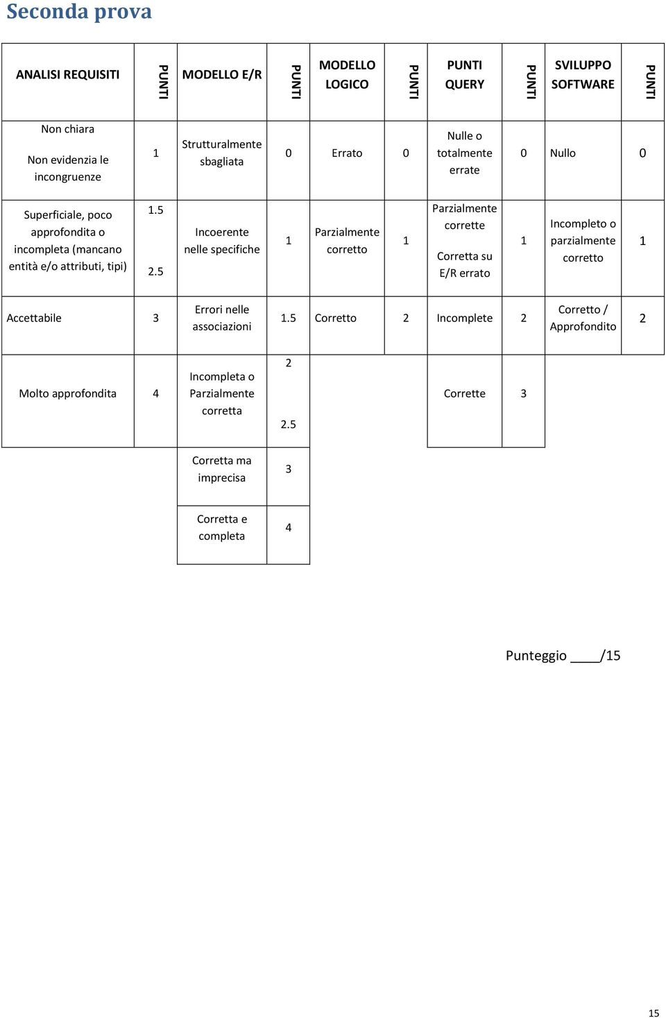 5 Incoerente nelle specifiche 1 Parzialmente corretto 1 Parzialmente corrette Corretta su E/R errato 1 Incompleto o parzialmente corretto 1 Accettabile 3 Errori nelle