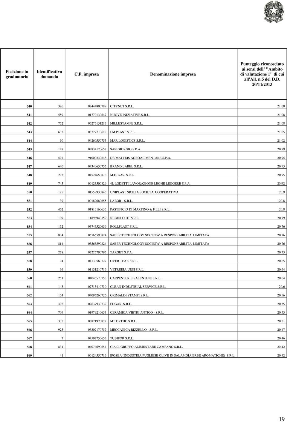 P.A. 20,92 550 175 01559930845 UNIPLAST SICILIA SOCIETA' COOPERATIVA 20,9 551 39 00189680655 LABOR - S.R.L. 20,8 552 462 01813160635 PASTIFICIO DI MARTINO & F.LLI S.R.L. 20,8 553 109 11896940159 NEBIOLO HT S.