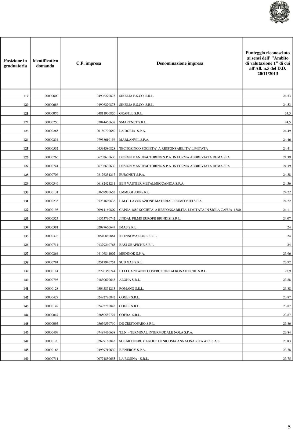 P.A. IN FORMA ABBREVIATA DEMA SPA 24,39 127 00000741 06702630630 DESIGN MANUFACTORING S.P.A. IN FORMA ABBREVIATA DEMA SPA 24,39 128 00000706 03176251217 EURONUT S.P.A. 24,38 129 00000346 06182421211 BEN VAUTIER METALMECCANICA S.