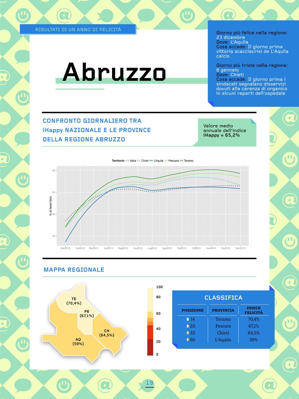 NAZIONALE E LE PROVINCE DELLA REGIONE ABRUZZO Valore medio annuale dell indice ihappy = 65,2% Territorio Italia Chieti L'Aquila Pescara Teramo 80 % di tweet felici 60 40 20 Gen2013 Feb2013 Mar2013