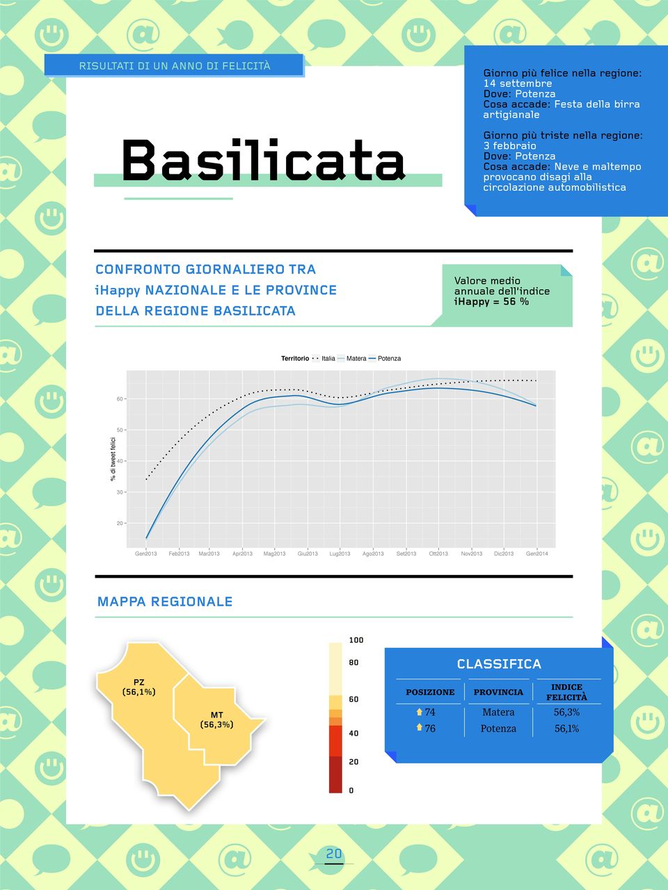 DELLA REGIONE BASILICATA Valore medio annuale dell indice ihappy = 56 % Territorio Italia Matera Potenza 60 % di tweet felici 50 40 30 20 Gen2013 Feb2013 Mar2013 Apr2013