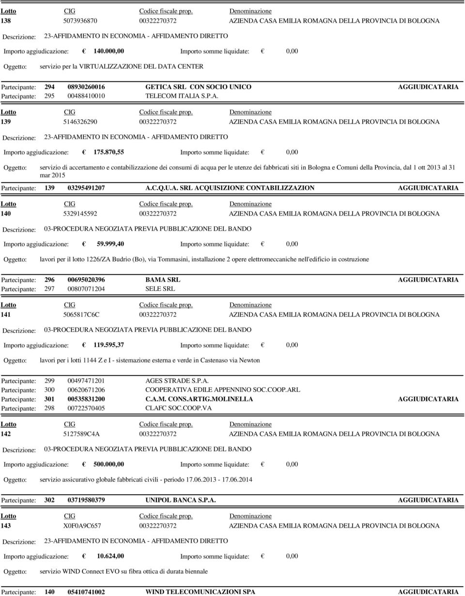 ITALIA S.P.A. 139 5146326290 00322270372 AZIENDA CASA EMILIA ROMAGNA DELLA PROVINCIA DI BOLOGNA Importo aggiudicazione: 175.