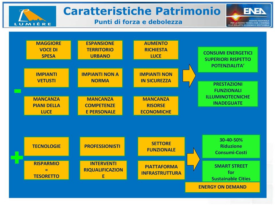 SICUREZZA MANCANZA RISORSE ECONOMICHE PRESTAZIONI FUNZIONALI ILLUMINOTECNICHE INADEGUATE + TECNOLOGIE RISPARMIO = TESORETTO PROFESSIONISTI