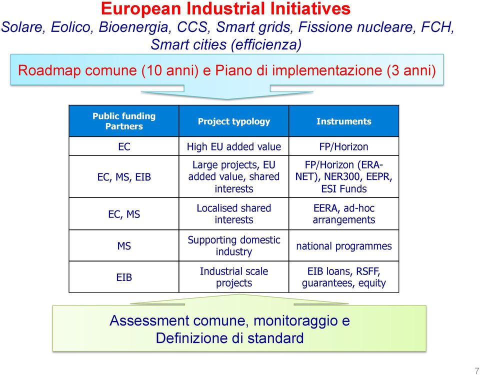 EU added value, shared interests Localised shared interests FP/Horizon (ERA- NET), NER300, EEPR, ESI Funds EERA, ad-hoc arrangements MS EIB Supporting