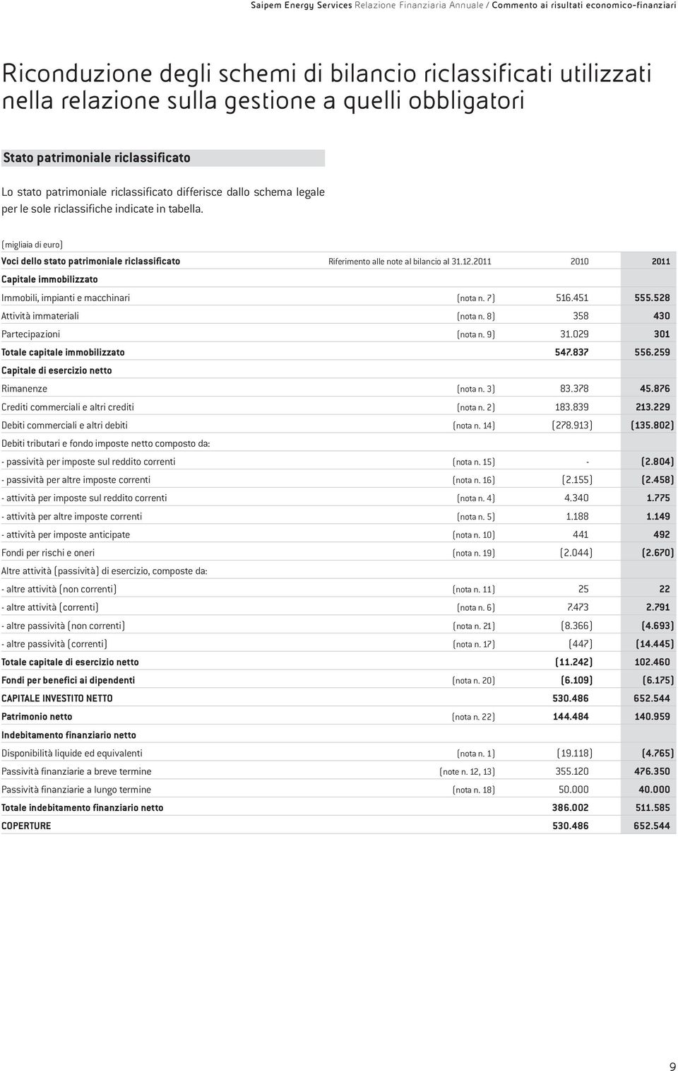 (migliaia di euro) Voci dello stato patrimoniale riclassificato Riferimento alle note al bilancio al 31.12.2011 2010 2011 Capitale immobilizzato Immobili, impianti e macchinari (nota n. 7) 516.