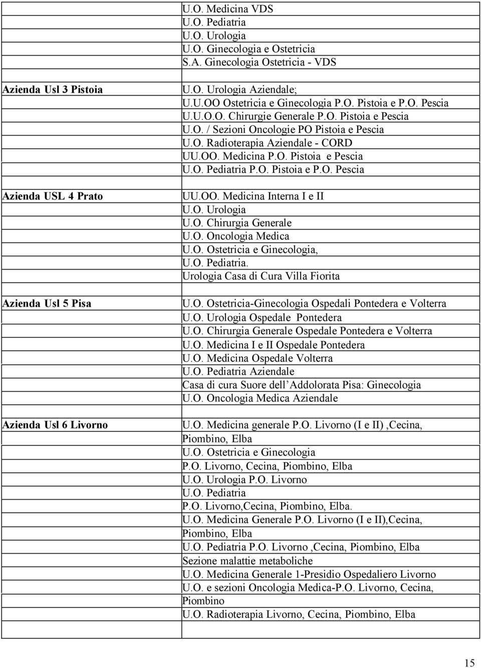 O. Pistoia e P.O. Pescia UU.OO. Medicina Interna I e II U.O. Urologia U.O. Chirurgia Generale U.O. Oncologia Medica U.O. Ostetricia e Ginecologia,. Urologia Casa di Cura Villa Fiorita U.O. Ostetricia-Ginecologia Ospedali Pontedera e Volterra U.