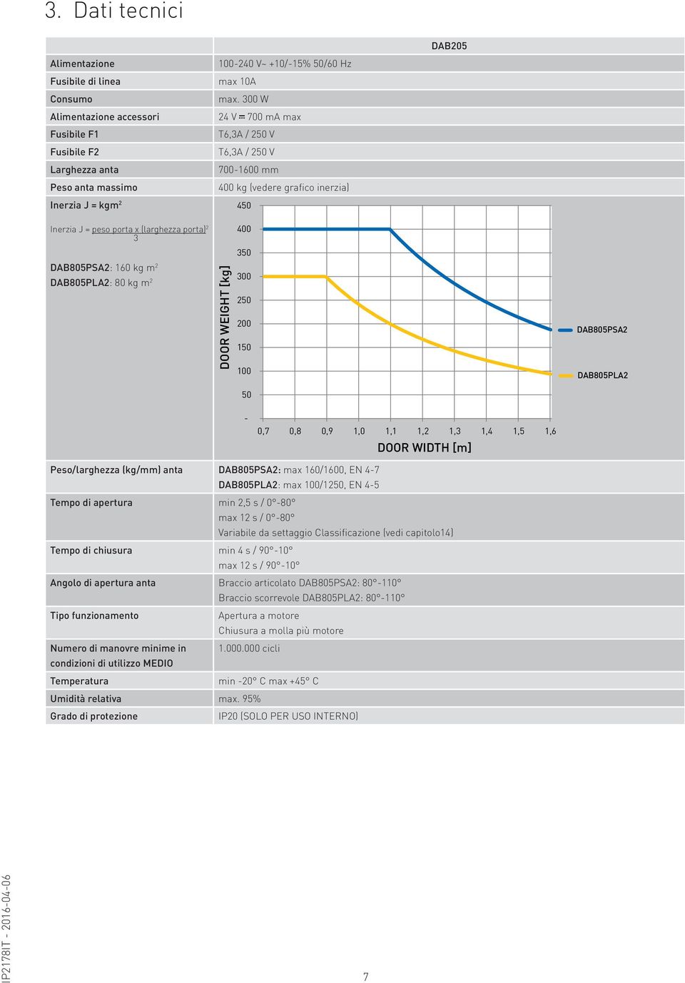 porta x (larghezza porta) 2 3 DAB805PSA2: 160 kg m 2 DAB805PLA2: 80 kg m 2 DOOR WEIGHT [kg] 450 400 350 300 250 200 150 100 50 DAB805PSA2 DAB805PLA2-0,7 0,8 0,9 1,0 1,1 1,2 1,3 1,4 1,5 1,6 DOOR WIDTH